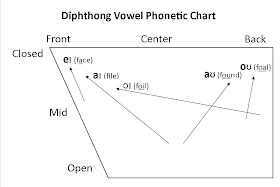 Learning Theories For Vowels And Diphthongs
